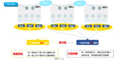 智能园区网络随需而变 互联网技术开发详解（一）