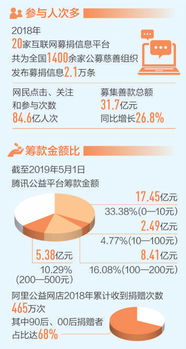 互联网技术开发 大数据观察下的公益新动力